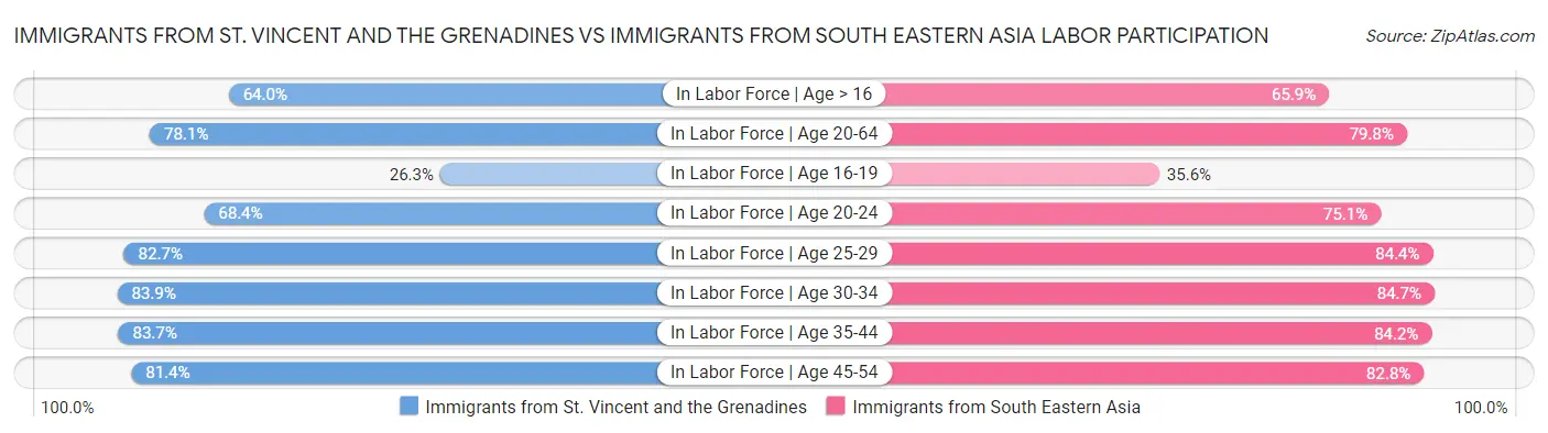 Immigrants from St. Vincent and the Grenadines vs Immigrants from South Eastern Asia Labor Participation