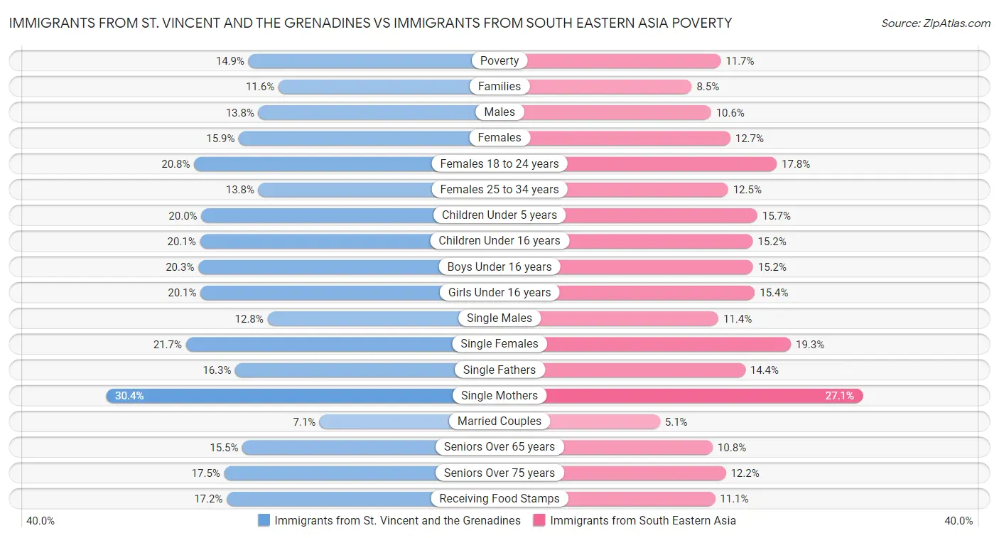 Immigrants from St. Vincent and the Grenadines vs Immigrants from South Eastern Asia Poverty