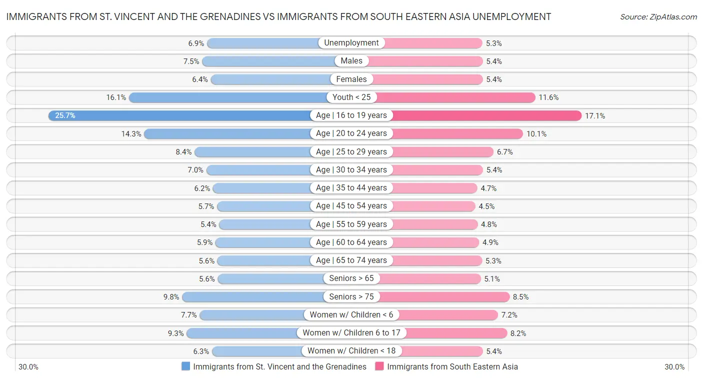 Immigrants from St. Vincent and the Grenadines vs Immigrants from South Eastern Asia Unemployment
