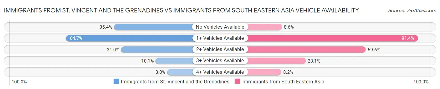 Immigrants from St. Vincent and the Grenadines vs Immigrants from South Eastern Asia Vehicle Availability