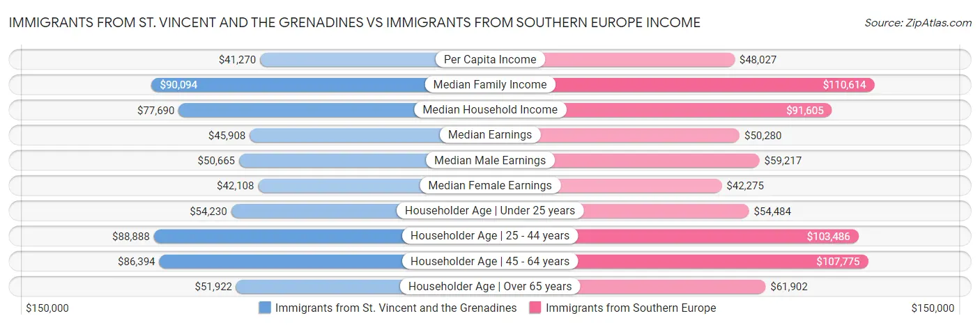 Immigrants from St. Vincent and the Grenadines vs Immigrants from Southern Europe Income