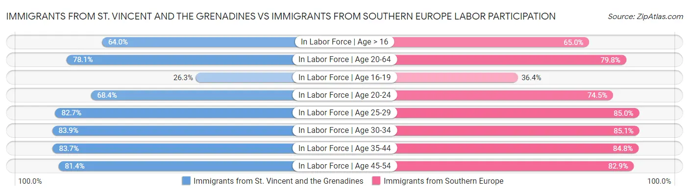 Immigrants from St. Vincent and the Grenadines vs Immigrants from Southern Europe Labor Participation