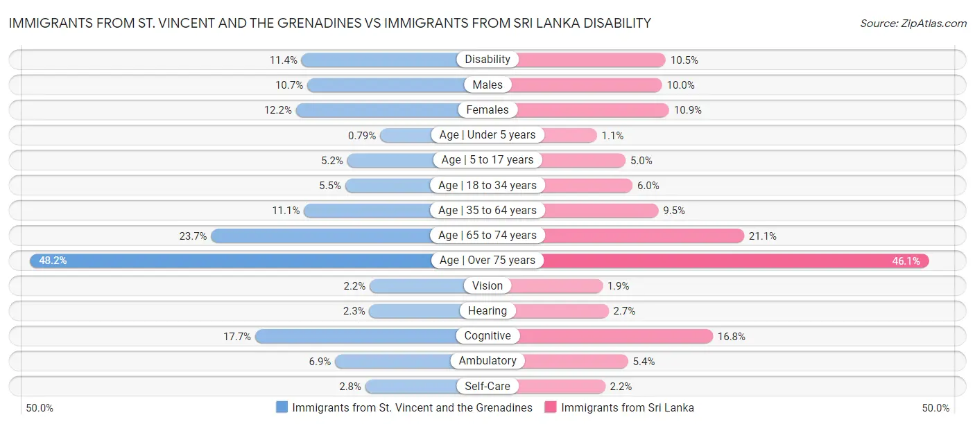 Immigrants from St. Vincent and the Grenadines vs Immigrants from Sri Lanka Disability