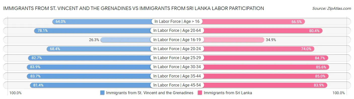 Immigrants from St. Vincent and the Grenadines vs Immigrants from Sri Lanka Labor Participation