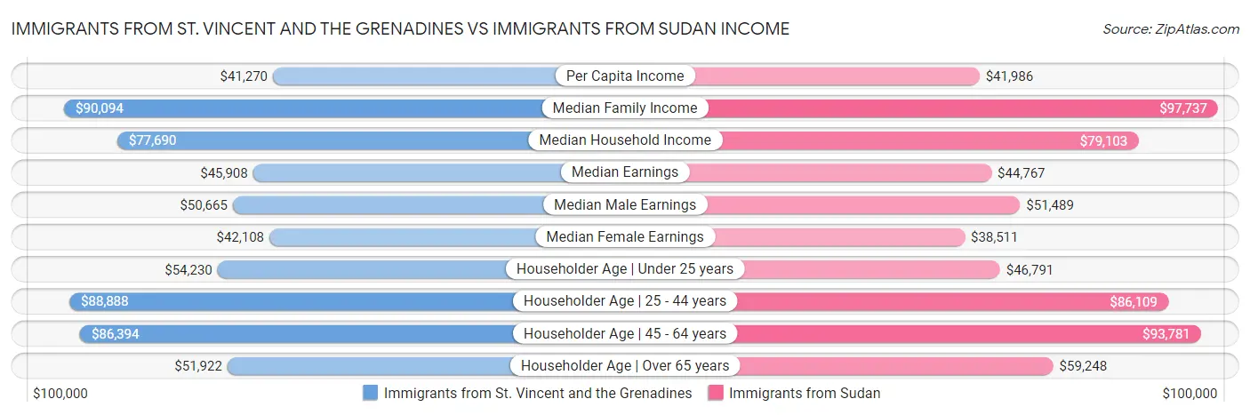 Immigrants from St. Vincent and the Grenadines vs Immigrants from Sudan Income