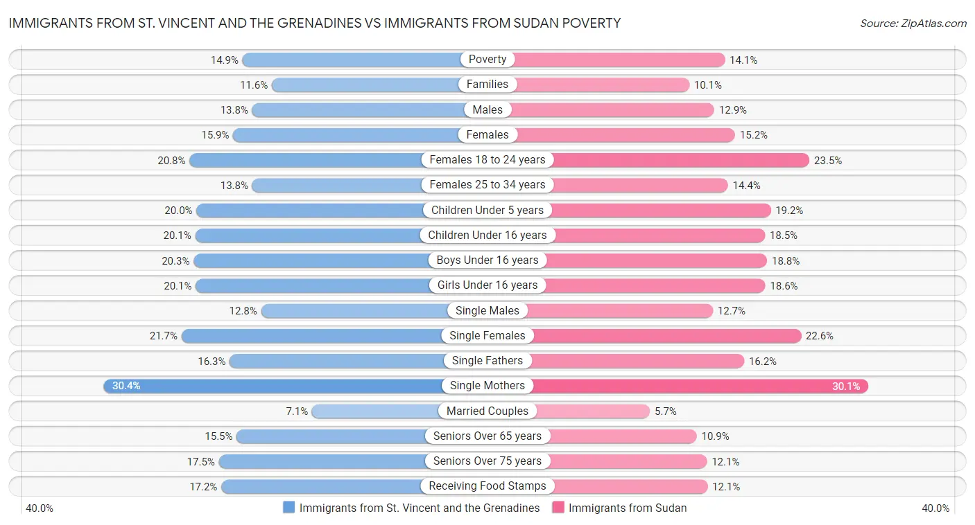 Immigrants from St. Vincent and the Grenadines vs Immigrants from Sudan Poverty