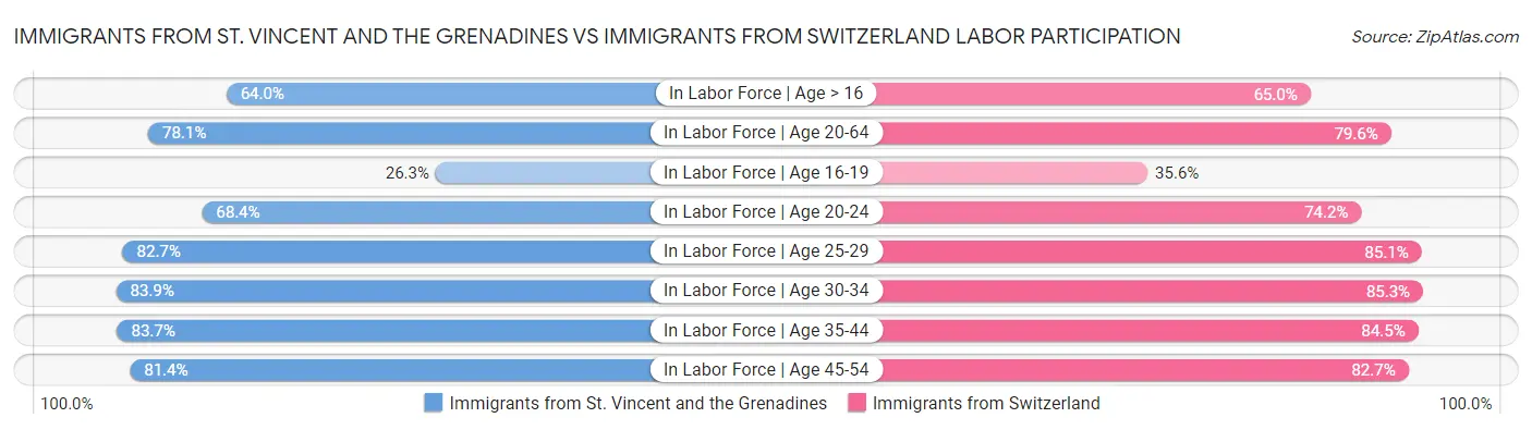 Immigrants from St. Vincent and the Grenadines vs Immigrants from Switzerland Labor Participation