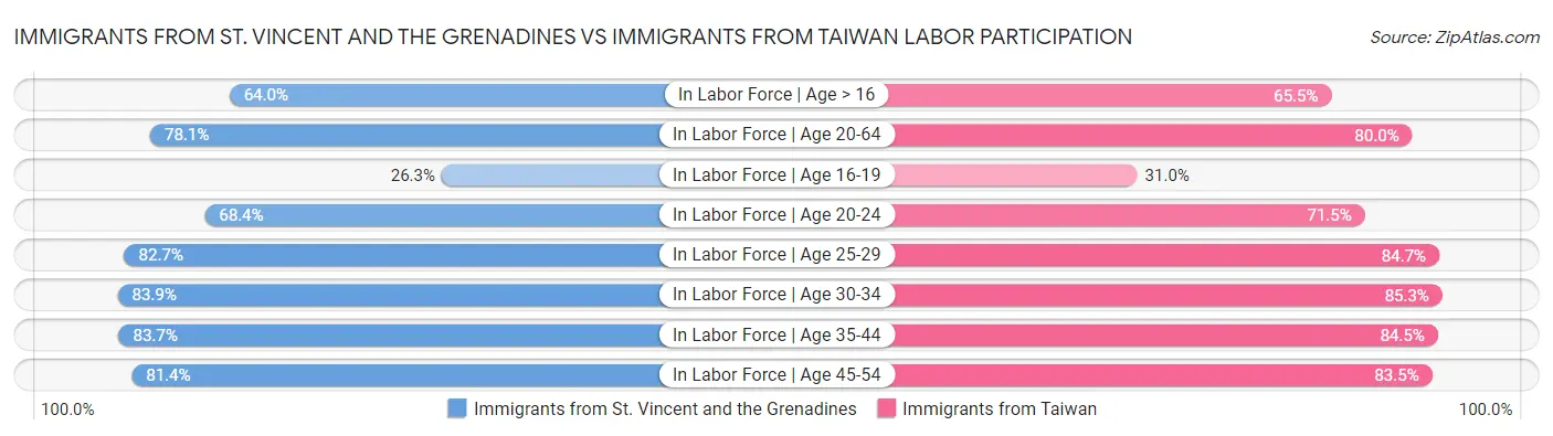 Immigrants from St. Vincent and the Grenadines vs Immigrants from Taiwan Labor Participation