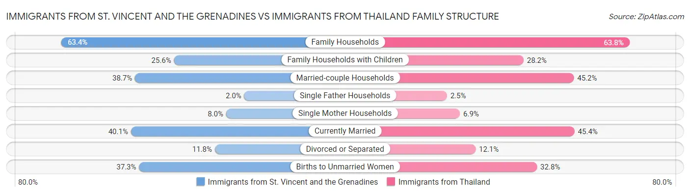 Immigrants from St. Vincent and the Grenadines vs Immigrants from Thailand Family Structure