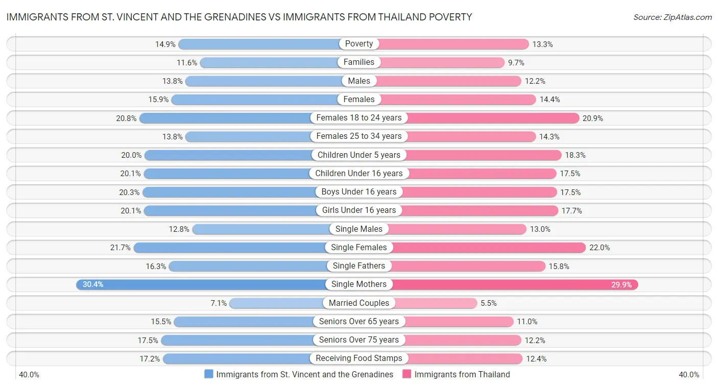 Immigrants from St. Vincent and the Grenadines vs Immigrants from Thailand Poverty