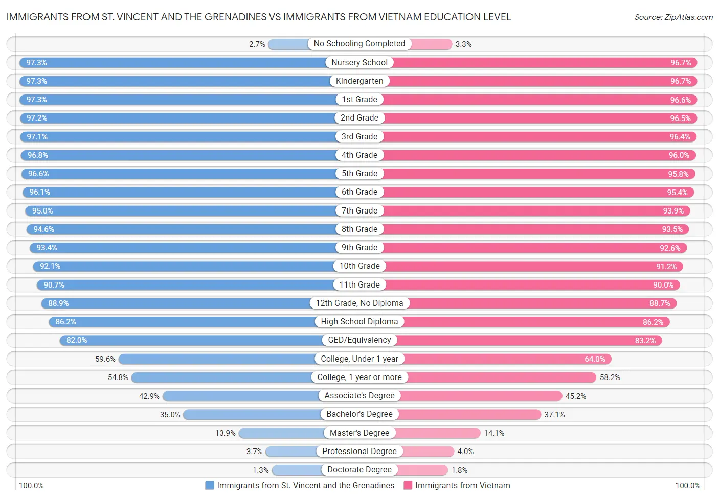 Immigrants from St. Vincent and the Grenadines vs Immigrants from Vietnam Education Level