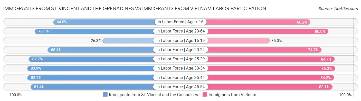 Immigrants from St. Vincent and the Grenadines vs Immigrants from Vietnam Labor Participation