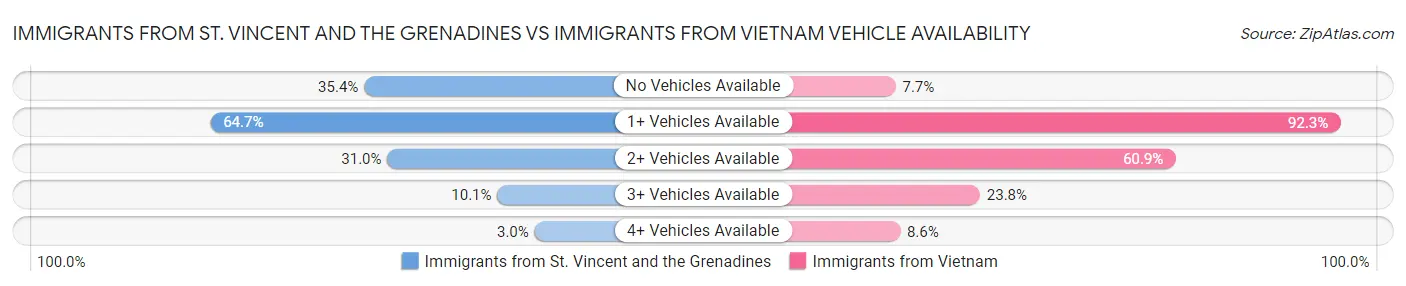 Immigrants from St. Vincent and the Grenadines vs Immigrants from Vietnam Vehicle Availability