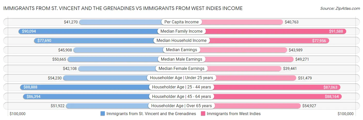 Immigrants from St. Vincent and the Grenadines vs Immigrants from West Indies Income