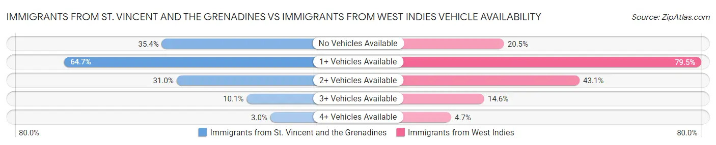 Immigrants from St. Vincent and the Grenadines vs Immigrants from West Indies Vehicle Availability