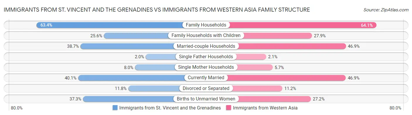 Immigrants from St. Vincent and the Grenadines vs Immigrants from Western Asia Family Structure