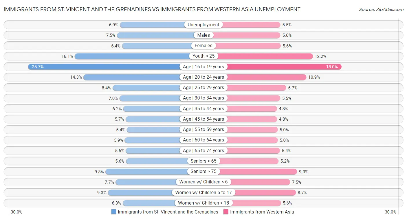 Immigrants from St. Vincent and the Grenadines vs Immigrants from Western Asia Unemployment