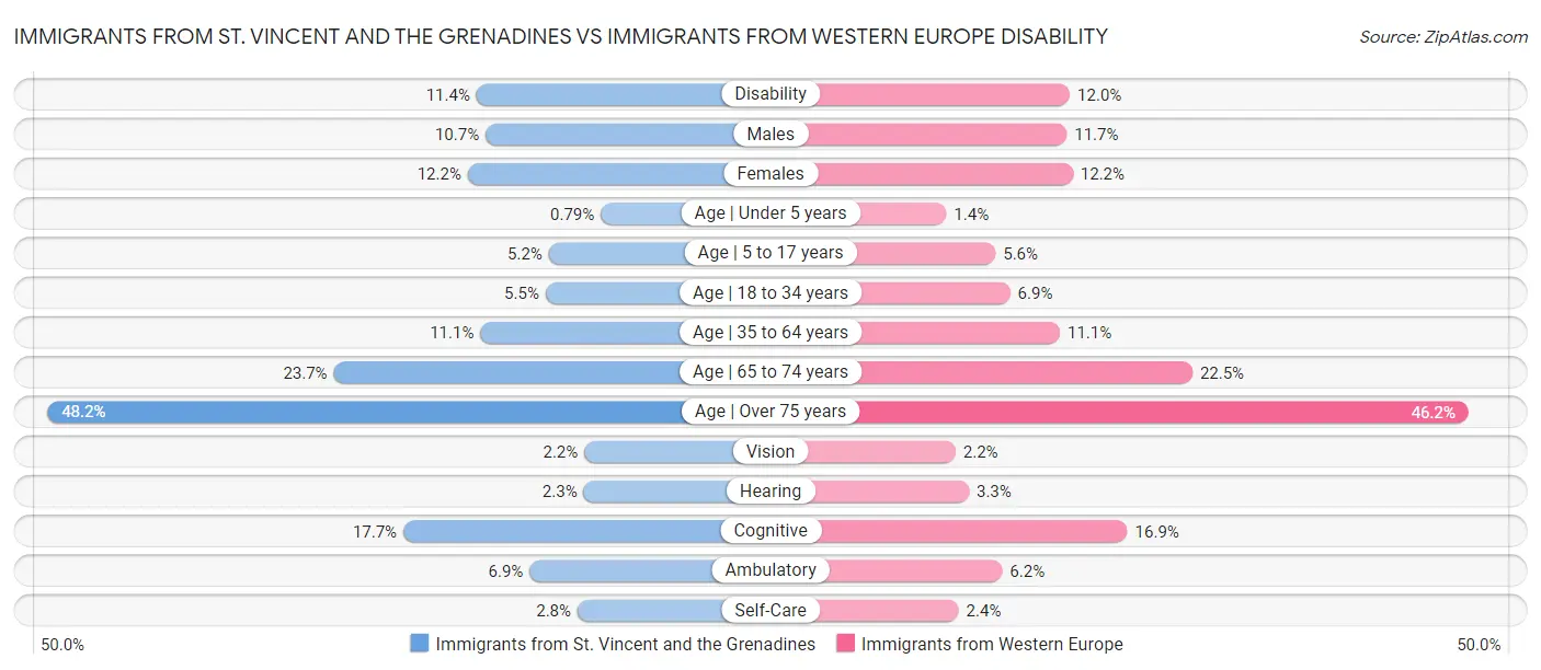 Immigrants from St. Vincent and the Grenadines vs Immigrants from Western Europe Disability