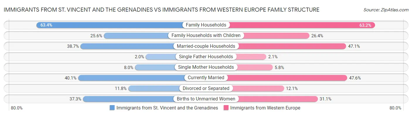 Immigrants from St. Vincent and the Grenadines vs Immigrants from Western Europe Family Structure