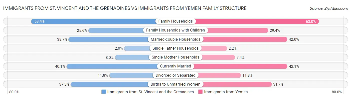 Immigrants from St. Vincent and the Grenadines vs Immigrants from Yemen Family Structure