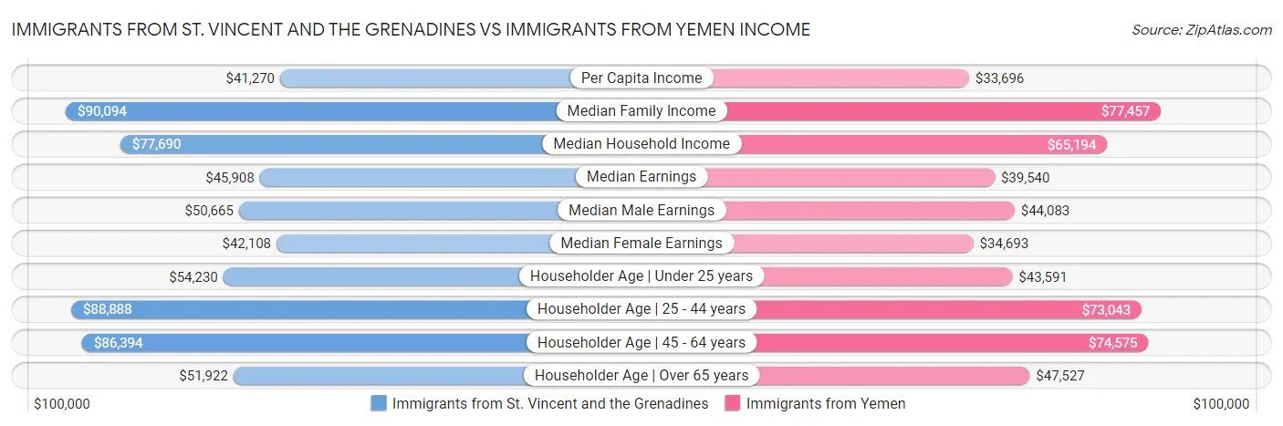 Immigrants from St. Vincent and the Grenadines vs Immigrants from Yemen Income
