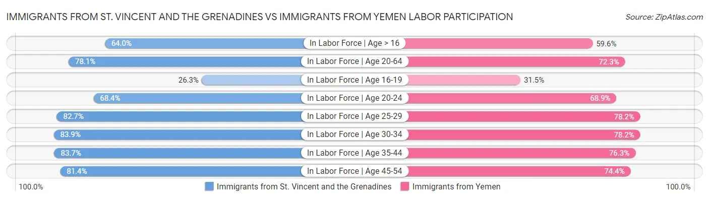 Immigrants from St. Vincent and the Grenadines vs Immigrants from Yemen Labor Participation