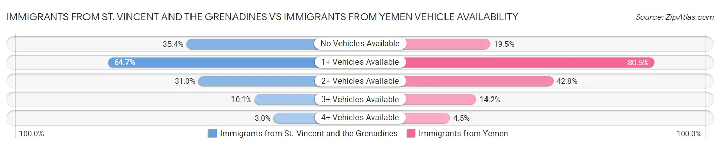 Immigrants from St. Vincent and the Grenadines vs Immigrants from Yemen Vehicle Availability