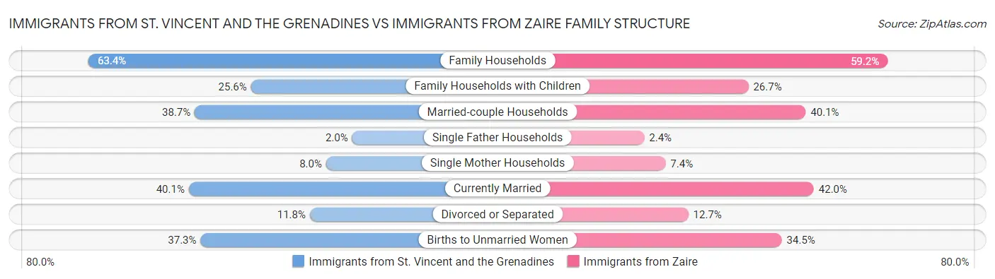 Immigrants from St. Vincent and the Grenadines vs Immigrants from Zaire Family Structure