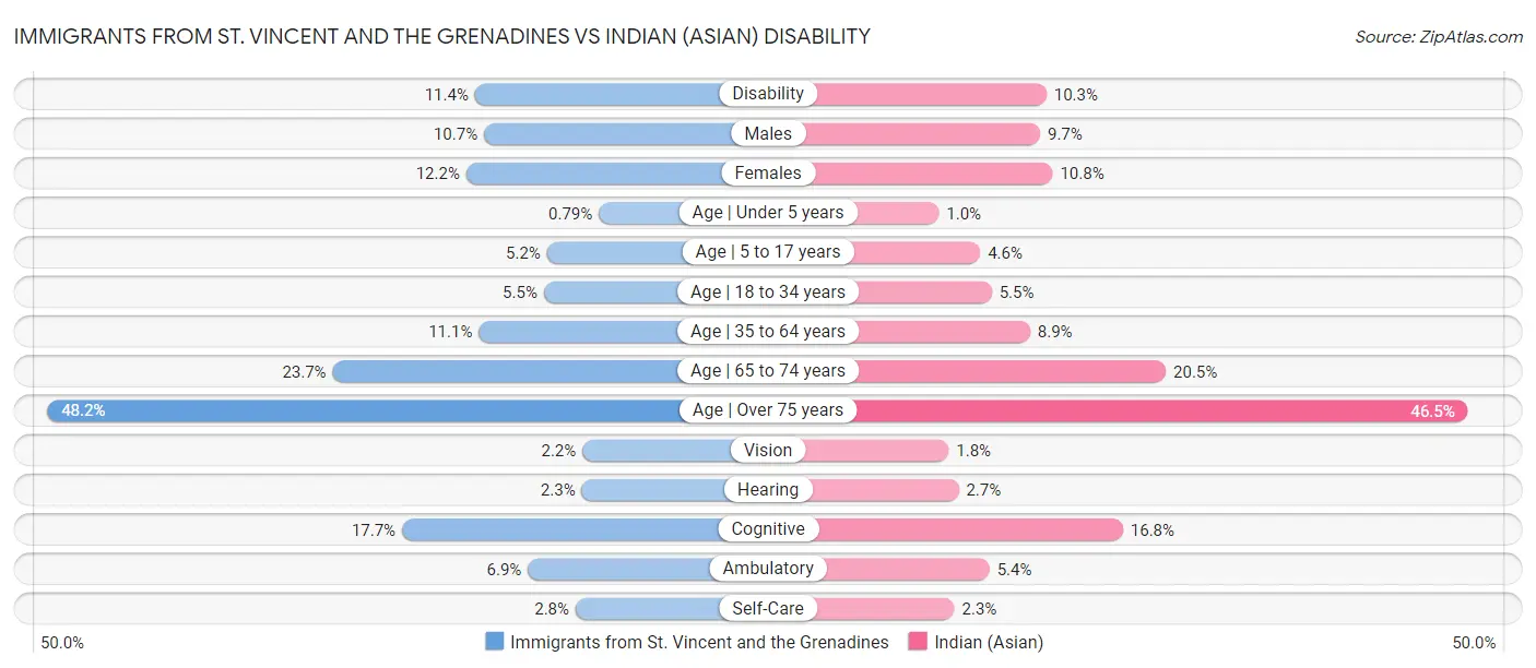 Immigrants from St. Vincent and the Grenadines vs Indian (Asian) Disability