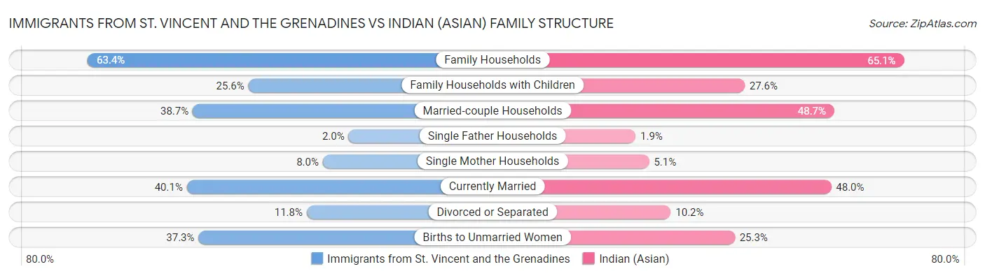 Immigrants from St. Vincent and the Grenadines vs Indian (Asian) Family Structure