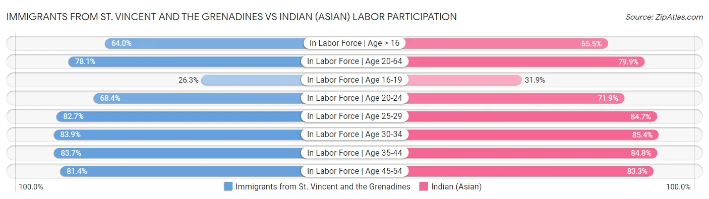 Immigrants from St. Vincent and the Grenadines vs Indian (Asian) Labor Participation