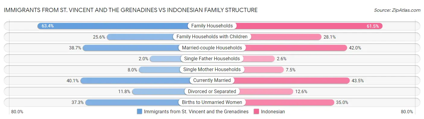 Immigrants from St. Vincent and the Grenadines vs Indonesian Family Structure