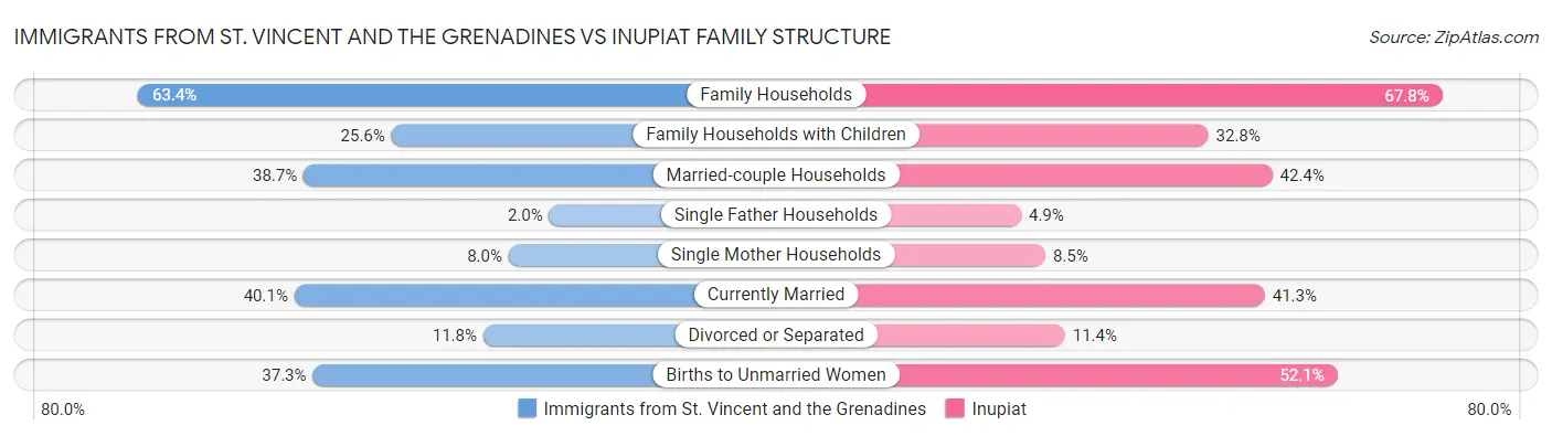 Immigrants from St. Vincent and the Grenadines vs Inupiat Family Structure