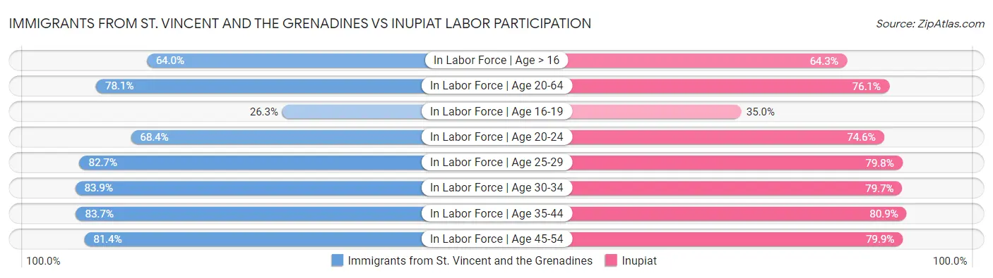 Immigrants from St. Vincent and the Grenadines vs Inupiat Labor Participation