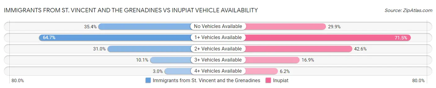 Immigrants from St. Vincent and the Grenadines vs Inupiat Vehicle Availability