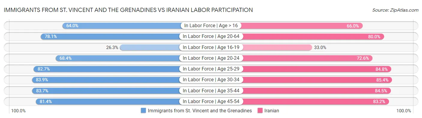 Immigrants from St. Vincent and the Grenadines vs Iranian Labor Participation