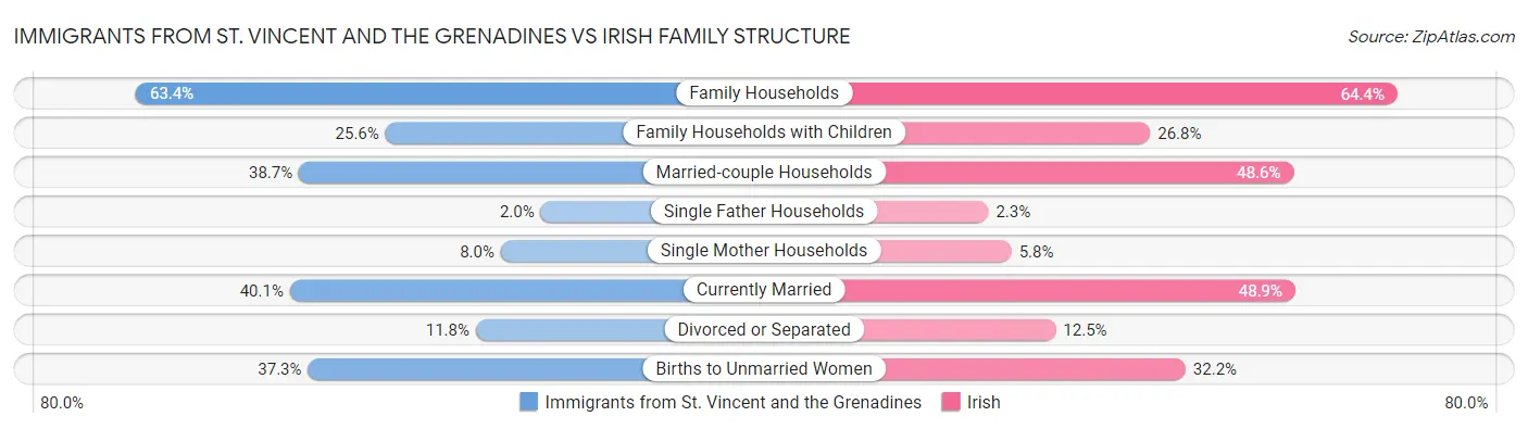 Immigrants from St. Vincent and the Grenadines vs Irish Family Structure