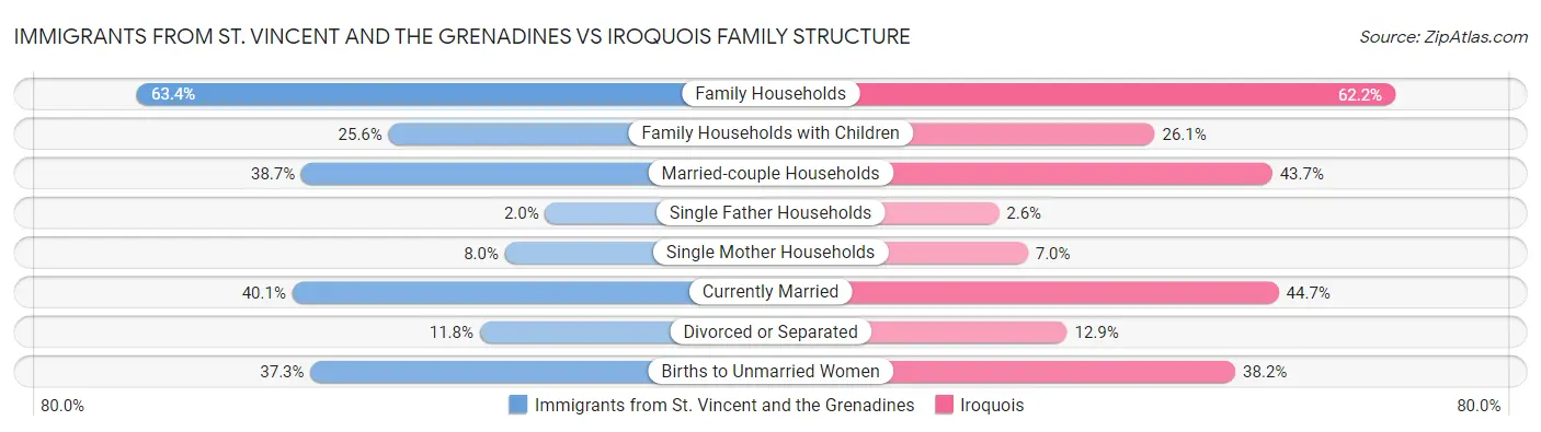 Immigrants from St. Vincent and the Grenadines vs Iroquois Family Structure