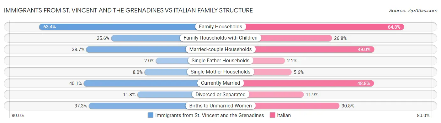 Immigrants from St. Vincent and the Grenadines vs Italian Family Structure