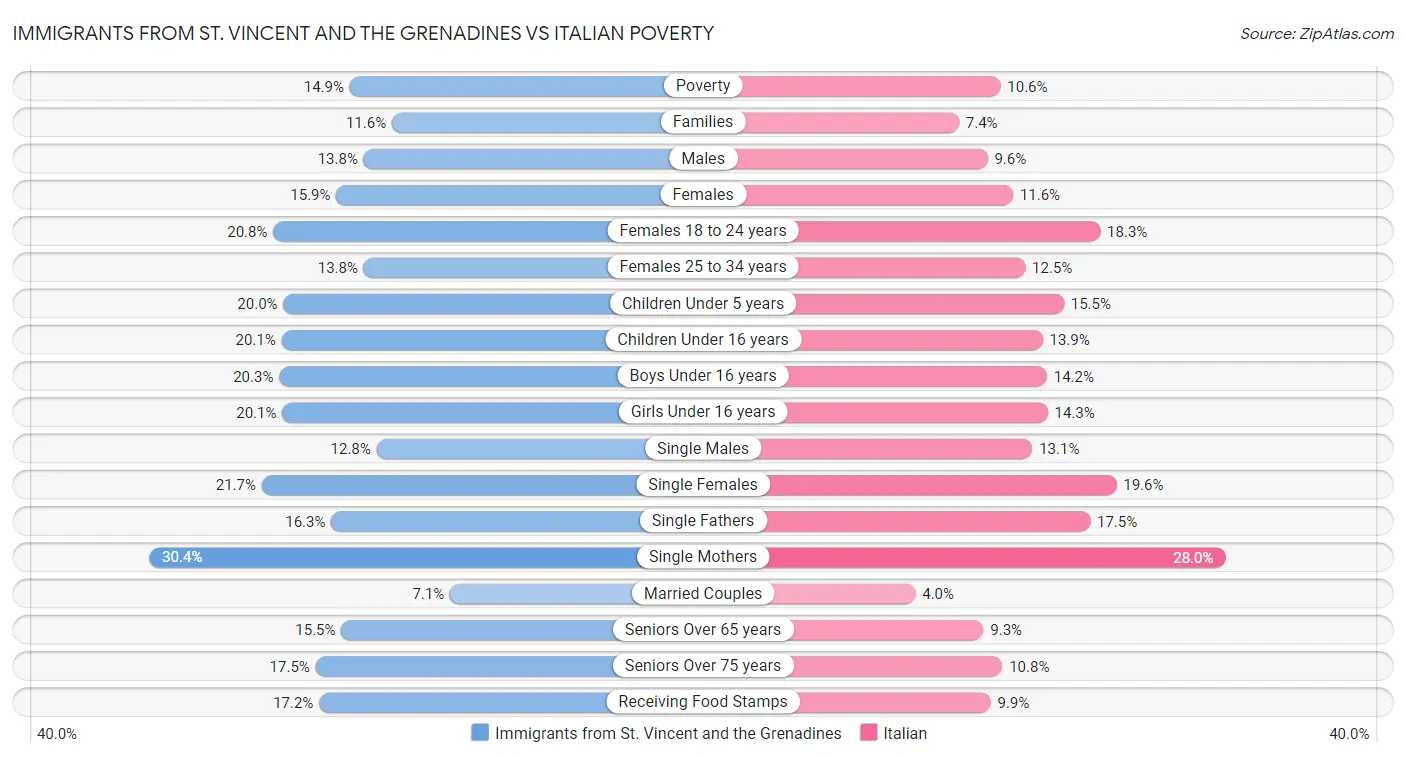 Immigrants from St. Vincent and the Grenadines vs Italian Poverty