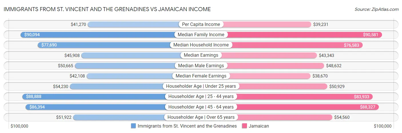 Immigrants from St. Vincent and the Grenadines vs Jamaican Income