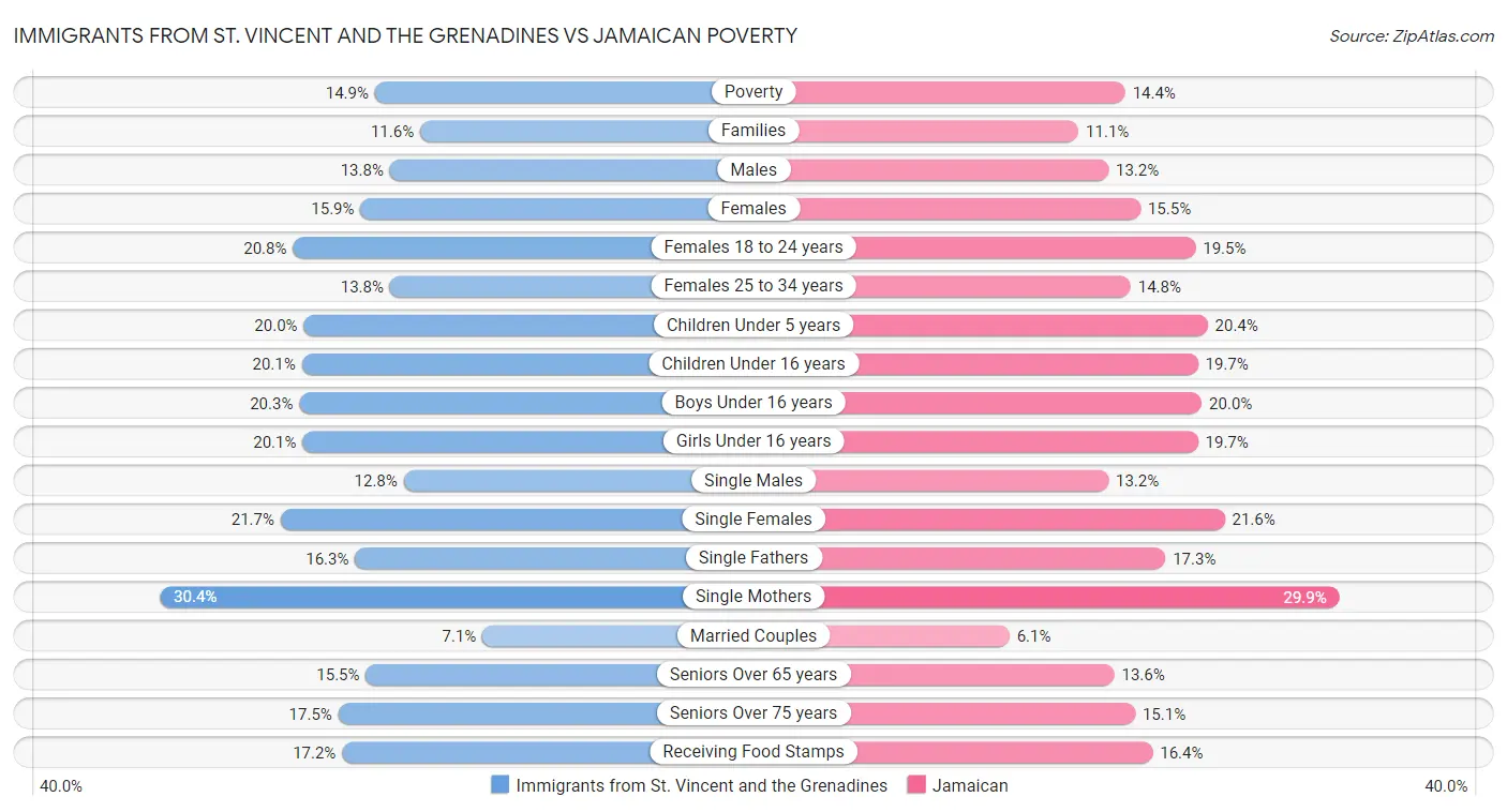 Immigrants from St. Vincent and the Grenadines vs Jamaican Poverty