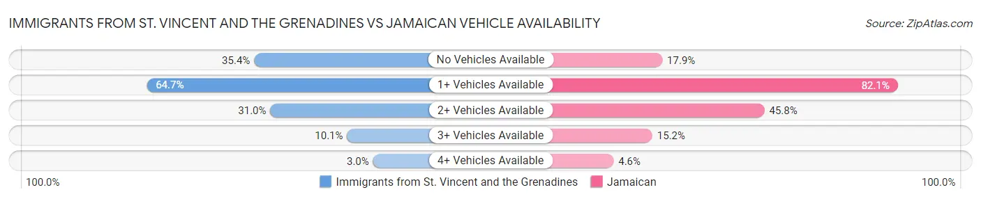 Immigrants from St. Vincent and the Grenadines vs Jamaican Vehicle Availability