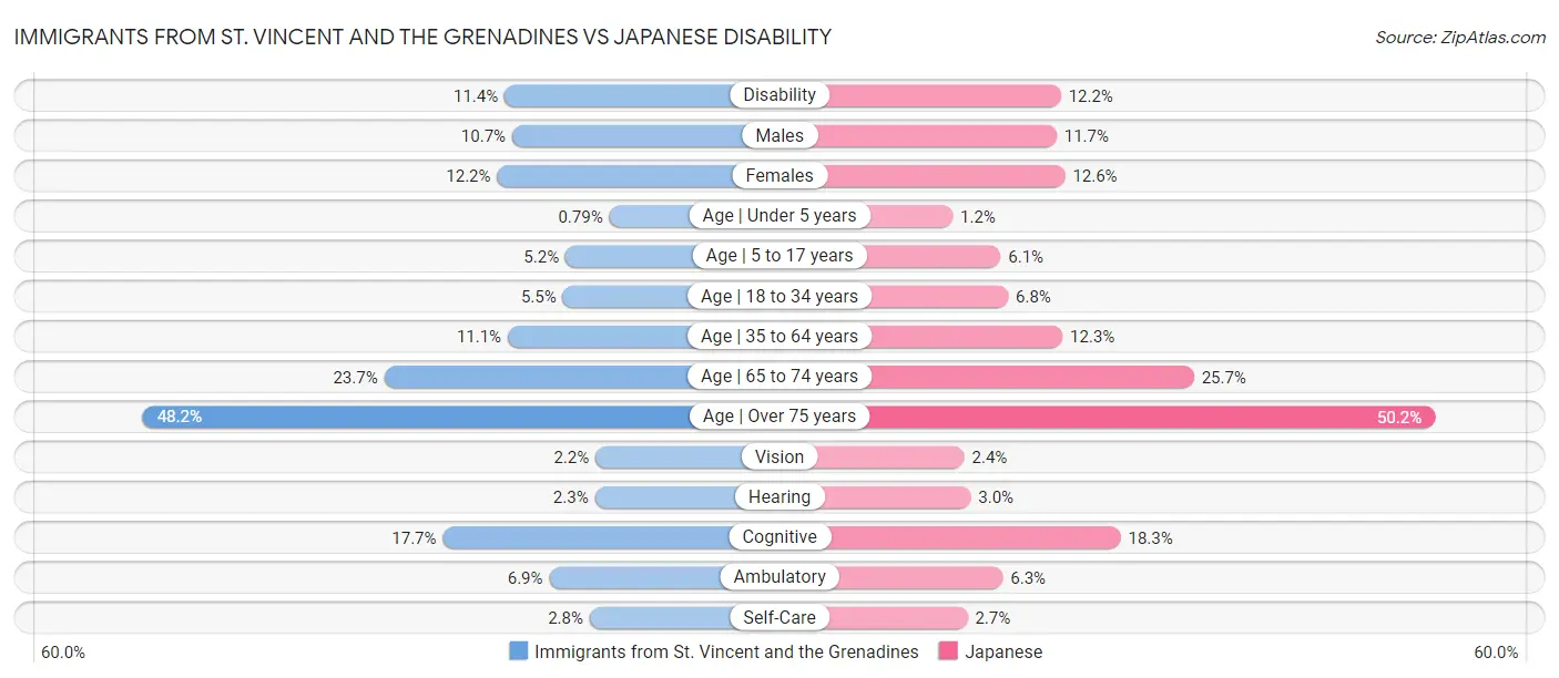 Immigrants from St. Vincent and the Grenadines vs Japanese Disability