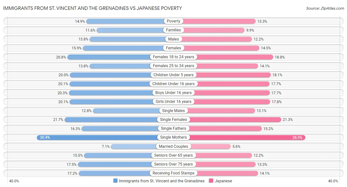 Immigrants from St. Vincent and the Grenadines vs Japanese Poverty