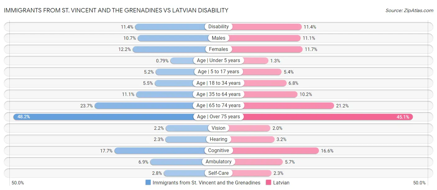 Immigrants from St. Vincent and the Grenadines vs Latvian Disability