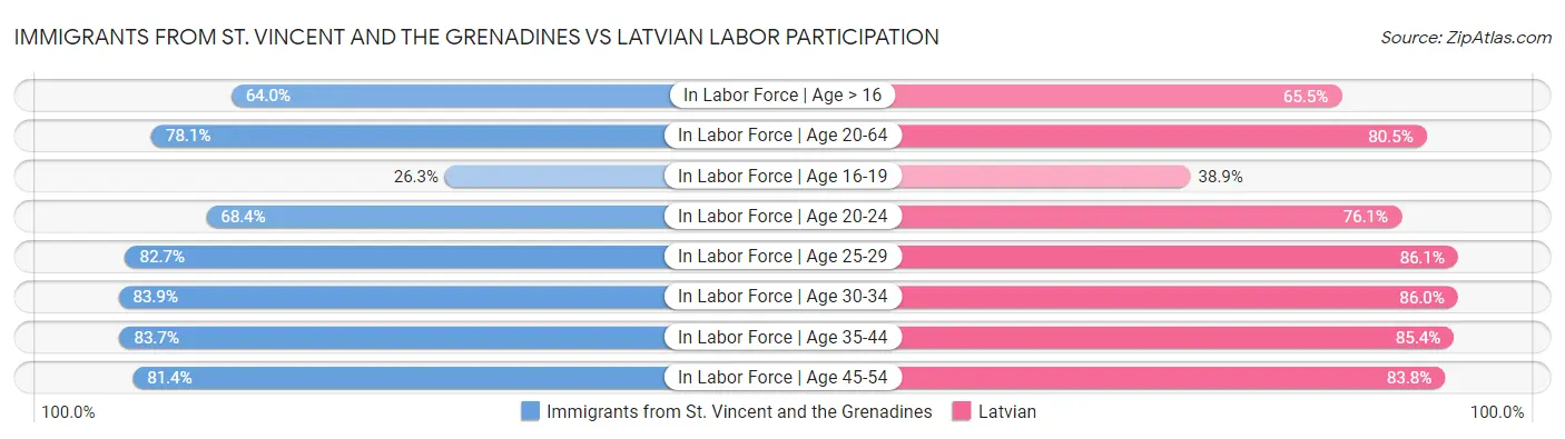 Immigrants from St. Vincent and the Grenadines vs Latvian Labor Participation