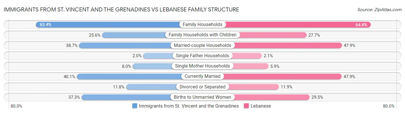 Immigrants from St. Vincent and the Grenadines vs Lebanese Family Structure