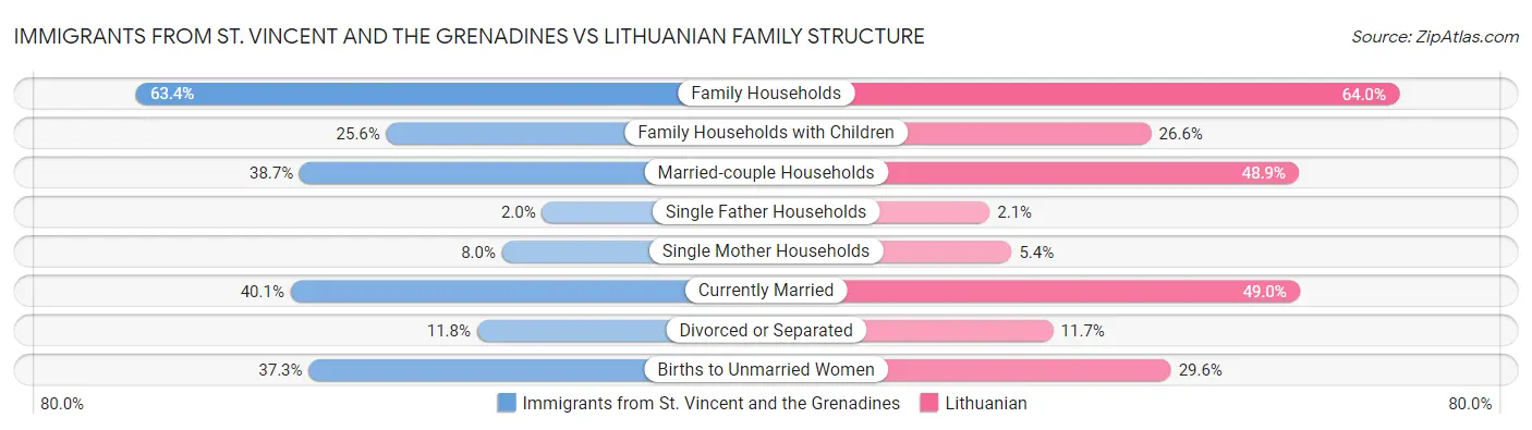 Immigrants from St. Vincent and the Grenadines vs Lithuanian Family Structure