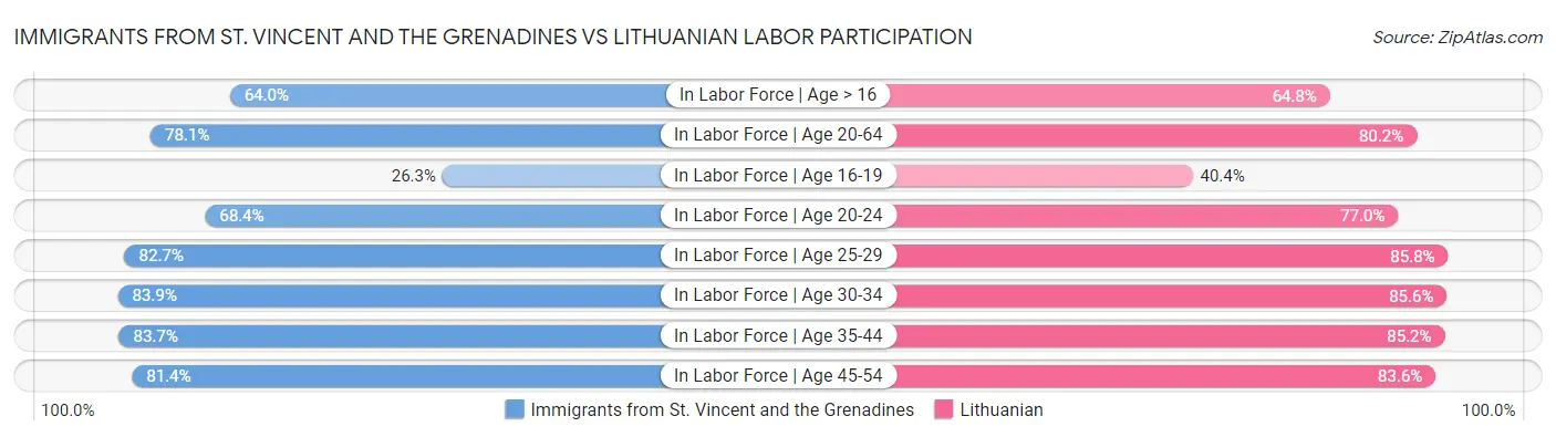 Immigrants from St. Vincent and the Grenadines vs Lithuanian Labor Participation